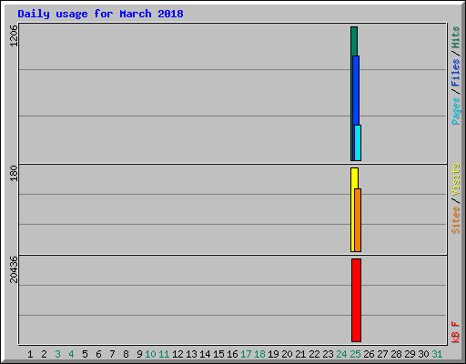 Daily usage for March 2018