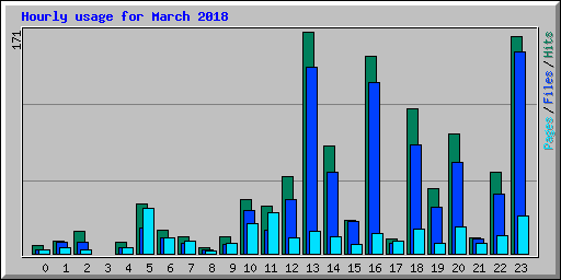 Hourly usage for March 2018