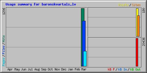 Usage summary for baronskvartals.lv